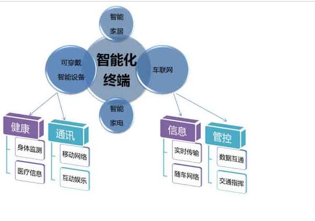 智能終端的快速發(fā)展對物業(yè)的影響