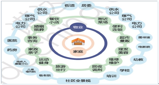 未來(lái)智能物業(yè)發(fā)展方向 